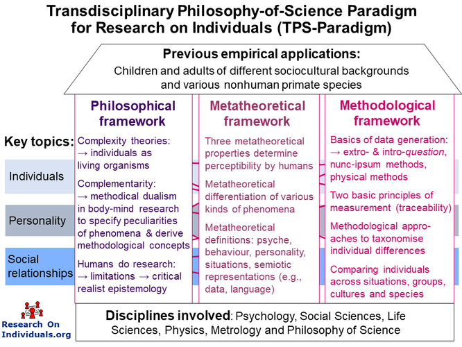 TPS-Paradigm for Research on Individuals