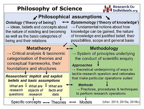 TPS Paradigm - Philosophy of science and its branches