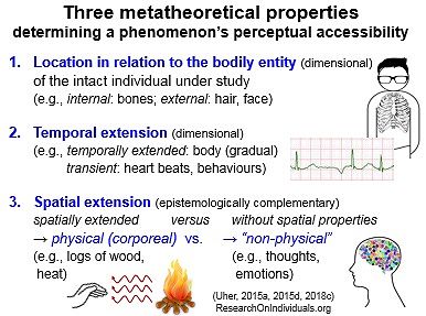 TPS Paradigm - Three metatheoretical properties determining a phenomenon's accessibility